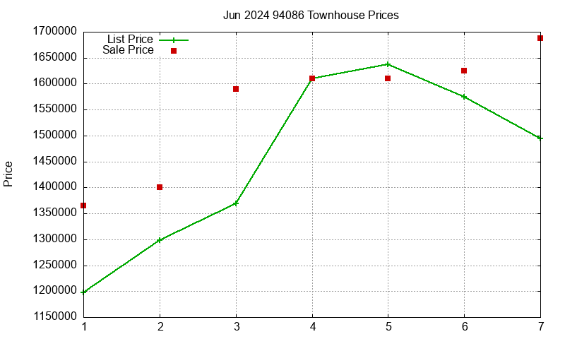 94086 Townhouses Just Sold 2024-06