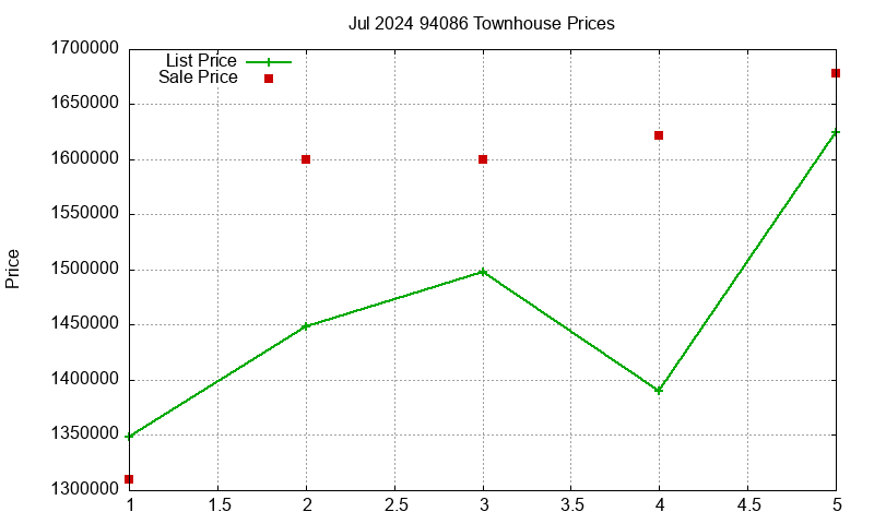 94086 Townhouses Just Sold 2024-07