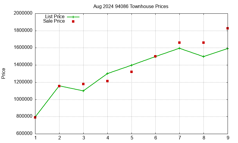 94086 Townhouses Just Sold 2024-08