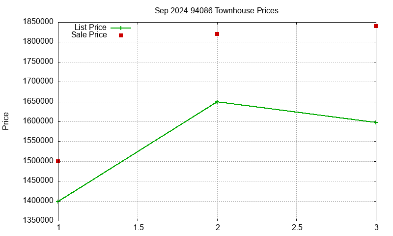 94086 Townhouses Just Sold 2024-09