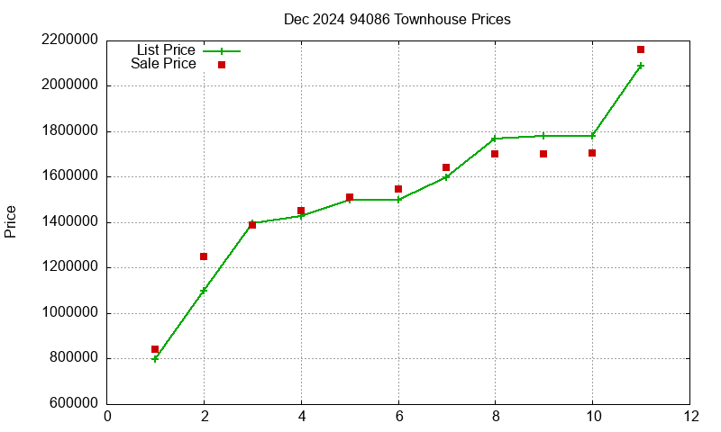 94086 Townhouses Just Sold 2024-12