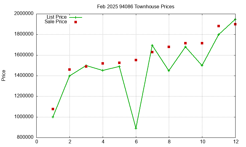 94086 Townhouses Just Sold 2025-02