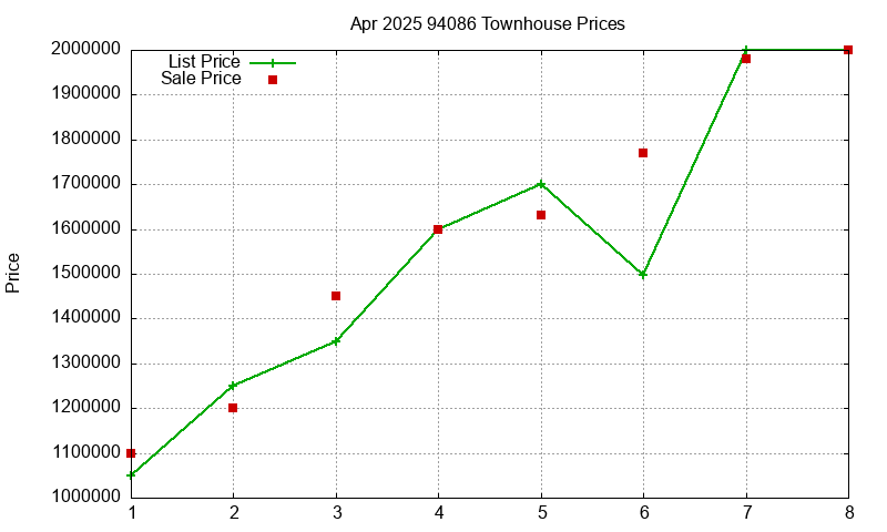94086 Townhouses Just Sold 2025-04 94086 Townhouses Just Sold 2025-04
