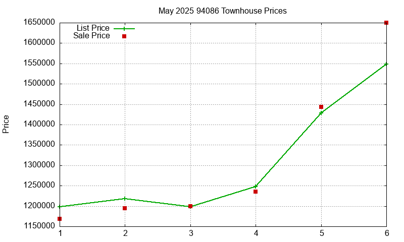 94086 Townhouses Just Sold 2025-05