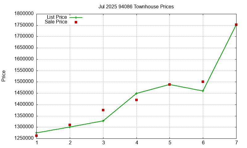 94086 Townhouses Just Sold 2025-07