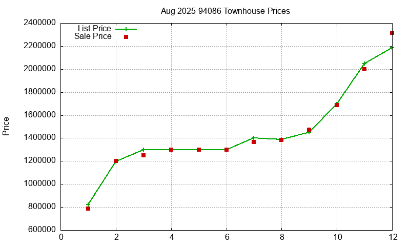 94086 Townhouses Just Sold 2025-08