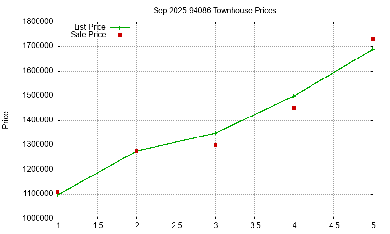 94086 Townhouses Just Sold 2025-09