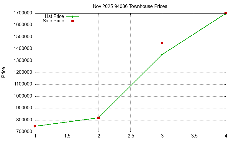 94086 Townhouses Just Sold 2025-11