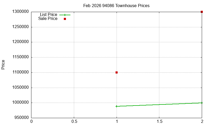 94086 Townhouses Just Sold 2026-02