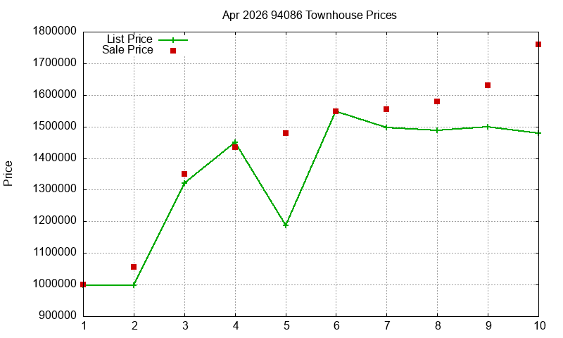 94086 Townhouses Just Sold 2026-04