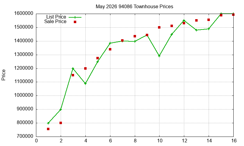 94086 Townhouses Just Sold 2026-05