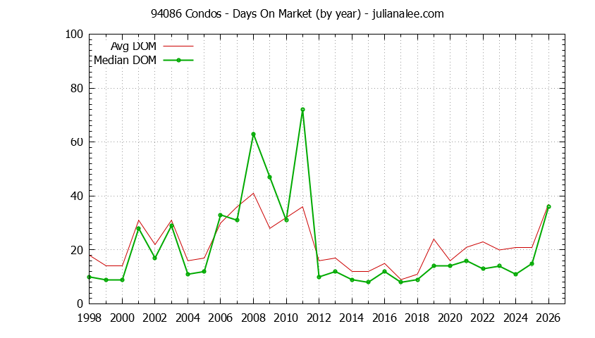 Graph of the Yearly Average Days On Market for 94086 Condos - 94086 Real Estate Trends