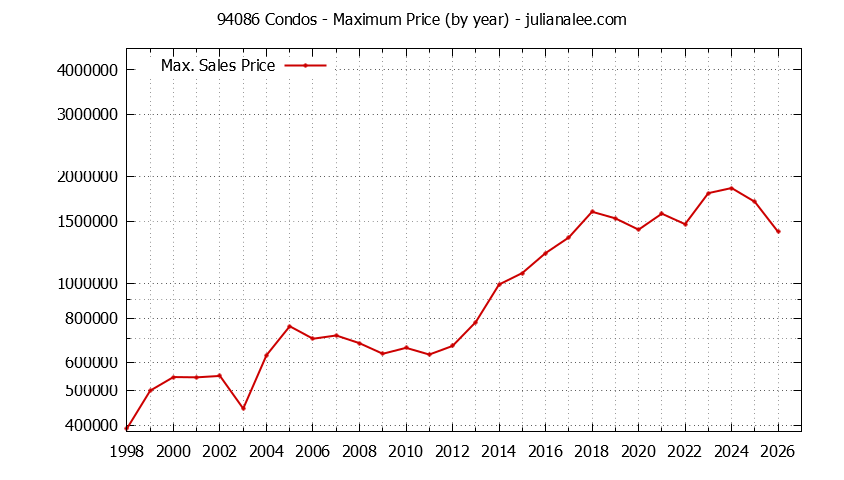 Graph of the Yearly Maximum Price of 94086 Condos - 94086 Real Estate Trends