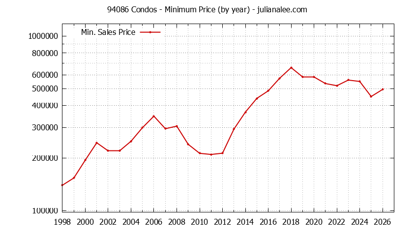 Graph of the Yearly Minimum Price of 94086 Condos - 94086 Real Estate Trends