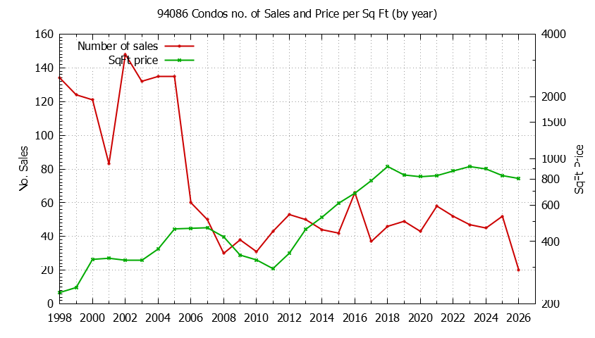 Graph of the Yearly Number of 94086 Condos Sold - 94086 Real Estate Trends