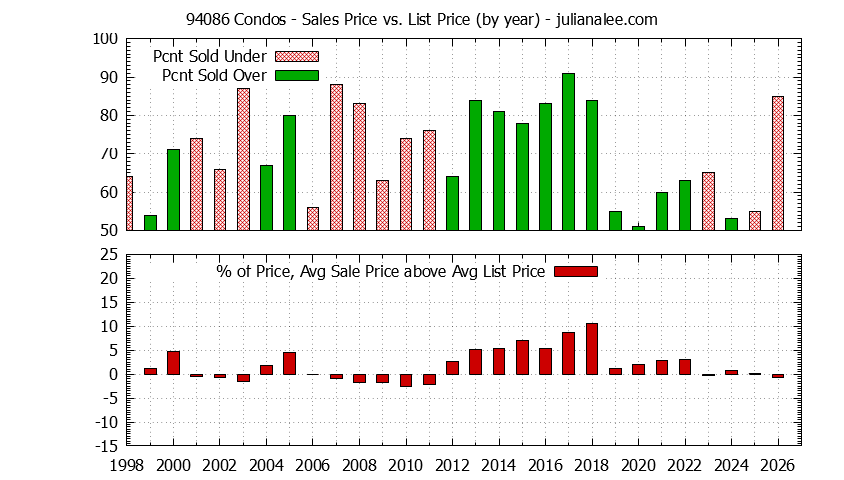 Graph of the Yearly Average Sales Price vs. List Price for 94086 Condos - 94086 Real Estate Trends