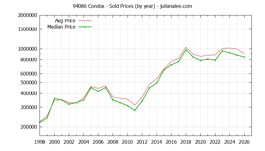 Graph of the Yearly Median and Average 94086 Home Prices for Condos - 94086 Real Estate Trends