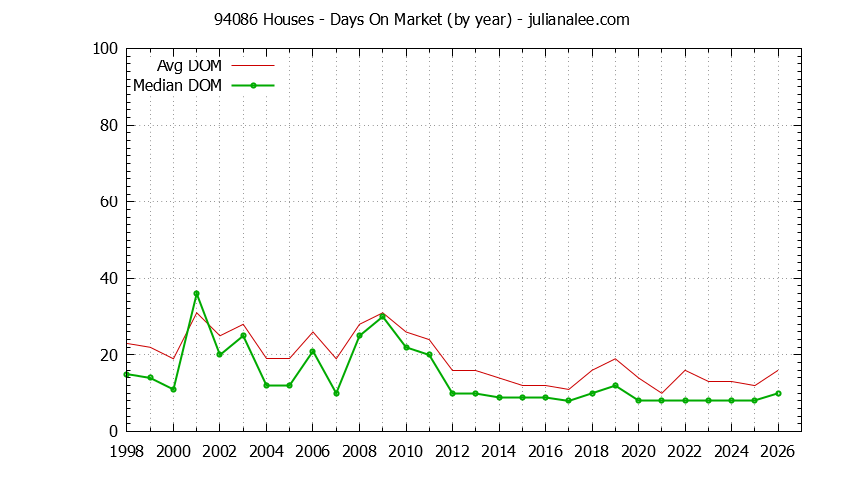 Graph of the Yearly Average Days On Market for 94086 Houses - 94086 Real Estate Trends