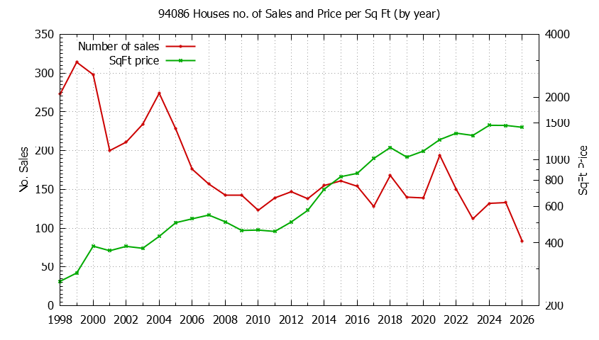 Graph of the Yearly Number of 94086 Houses Sold - 94086 Real Estate Trends