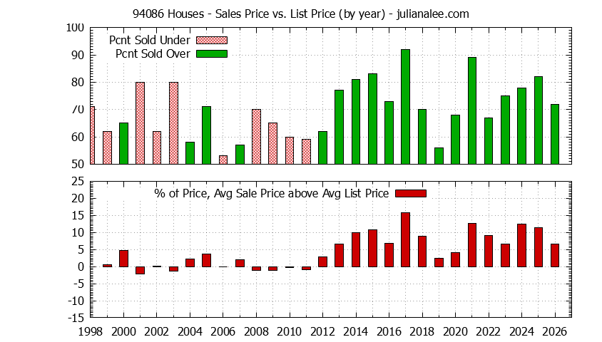 Graph of the Yearly Average Sales Price vs. List Price for 94086 Houses - 94086 Real Estate Trends