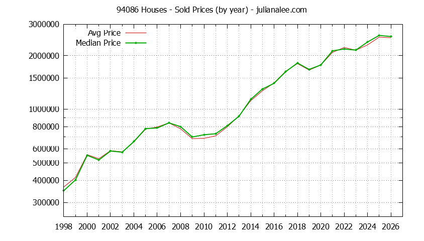 Graph of the Yearly Median and Average 94086 Home Prices for Houses - 94086 Real Estate Trends