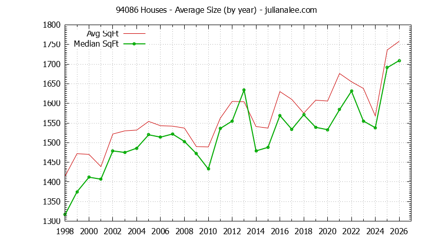 Graph of the Yearly Average Size of 94086 Houses Sold - 94086 Real Estate Trends