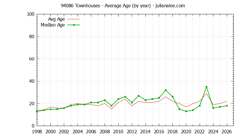 Graph of the Yearly Average Age of 94086 Townhouses Sold - 94086 Real Estate Trends