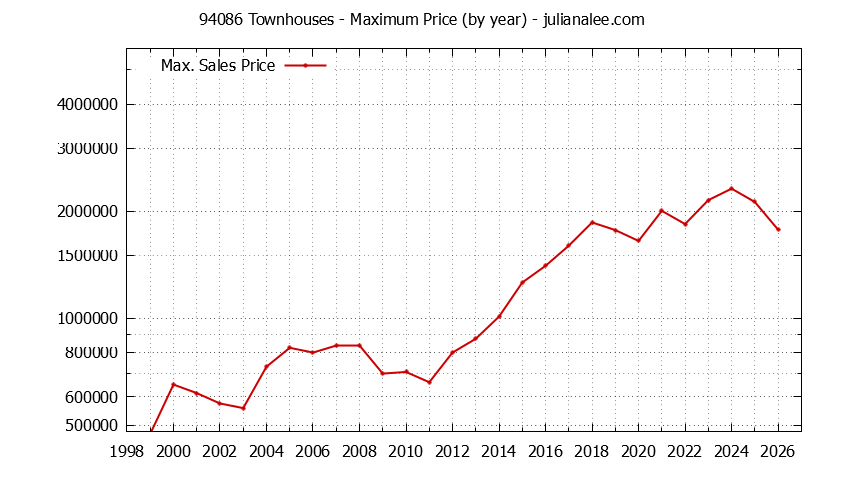 Graph of the Yearly Maximum Price of 94086 Townhouses - 94086 Real Estate Trends