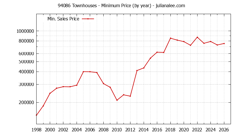 Graph of the Yearly Minimum Price of 94086 Townhouses - 94086 Real Estate Trends