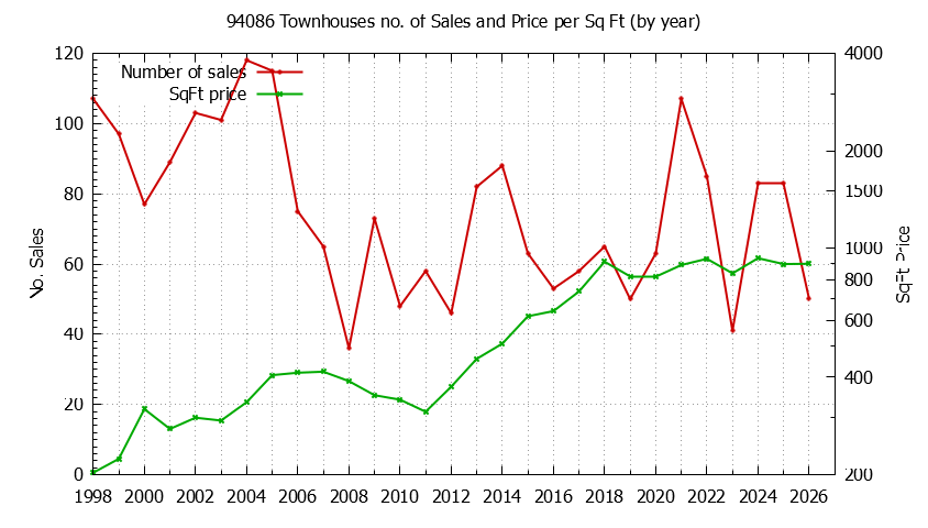 Graph of the Yearly Number of 94086 Townhouses Sold - 94086 Real Estate Trends