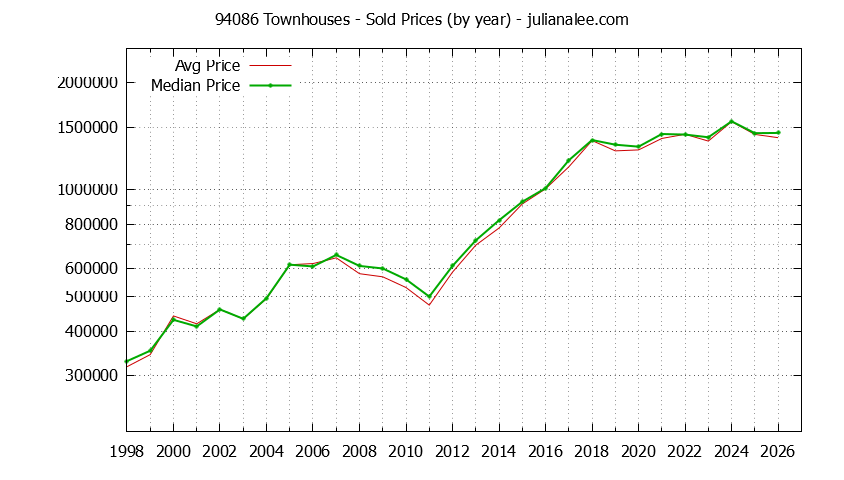 Graph of the Yearly Median and Average 94086 Home Prices for Townhouses - 94086 Real Estate Trends
