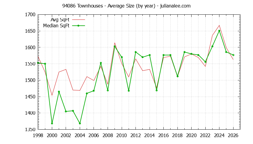 Graph of the Yearly Average Size of 94086 Townhouses Sold - 94086 Real Estate Trends