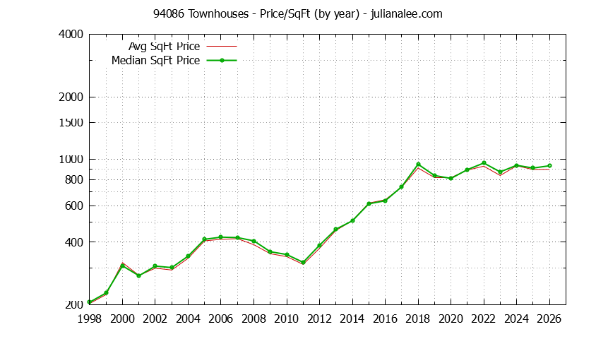 Graph of the Yearly Average Price Per Square Foot for 94086 Townhouses - 94086 Real Estate Trends