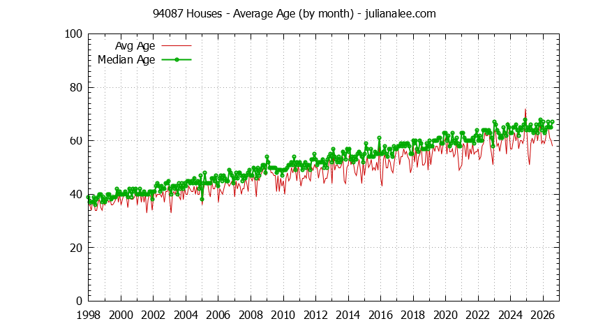 Graph of the Monthly Average Age of 94087 Houses Sold - 94087 Real Estate Trends