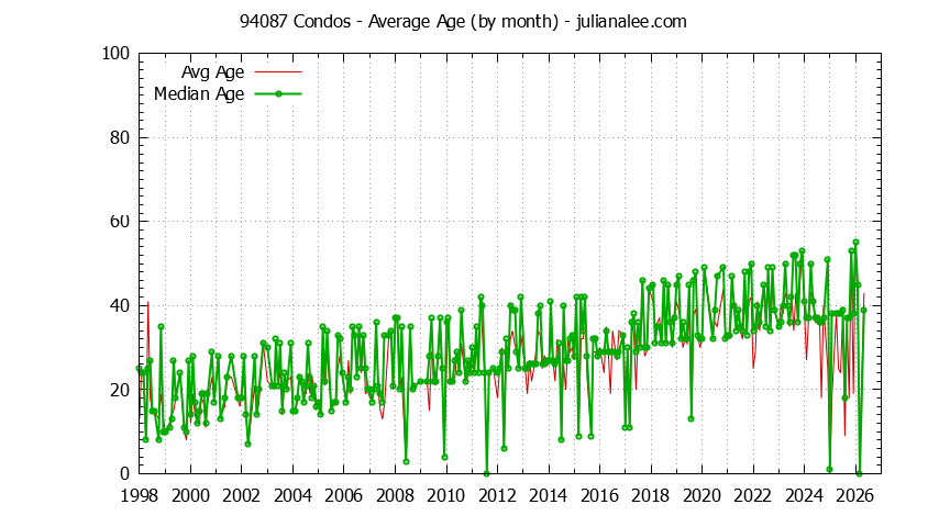 Graph of the Monthly Average Age of 94087 Condos Sold - 94087 Real Estate Trends