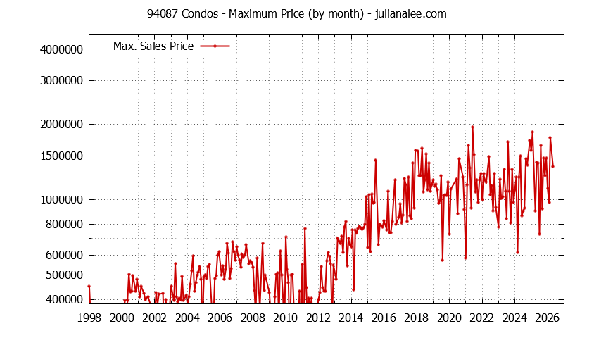 Graph of the Monthly Maximum Price of 94087 Condos - 94087 Real Estate Trends