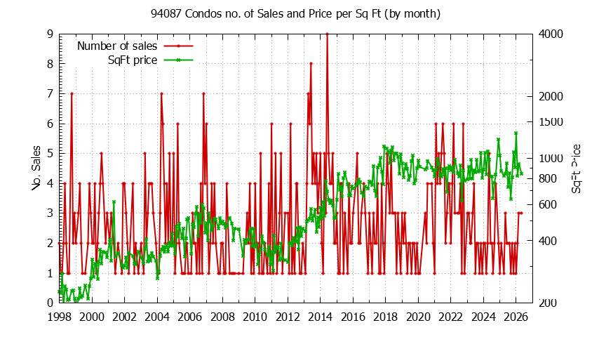 Graph of the Monthly Number of 94087 Condos Sold - 94087 Real Estate Trends