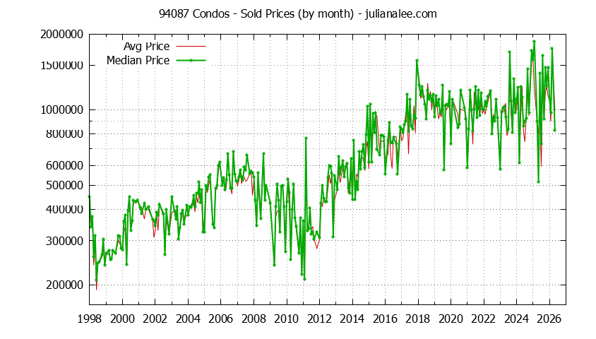Graph of the Monthly Median and Average 94087 Home Prices for Condos - 94087 Real Estate Trends