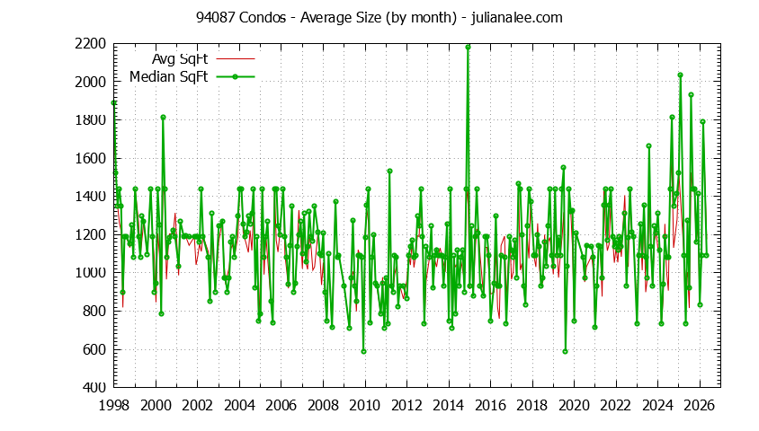 Graph of the Monthly Average Size of 94087 Condos Sold - 94087 Real Estate Trends
