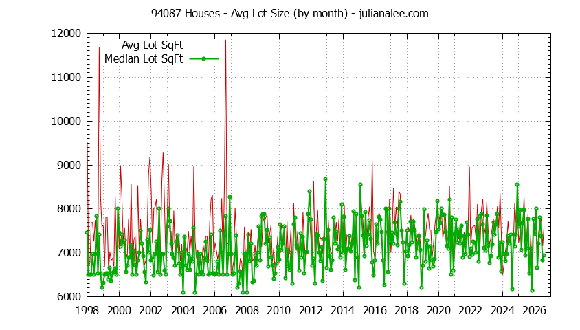 Graph of the Monthly Average Lot Size of 94087 Houses Sold - 94087 Real Estate Trends