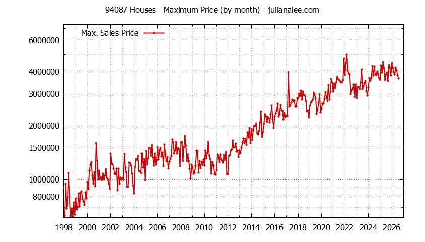 Graph of the Monthly Maximum Price of 94087 Houses - 94087 Real Estate Trends
