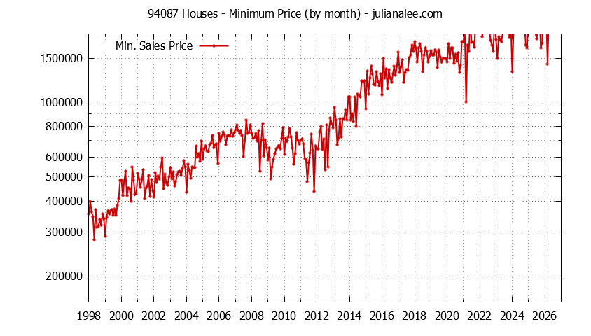 Graph of the Monthly Minimum Price of 94087 Houses - 94087 Real Estate Trends
