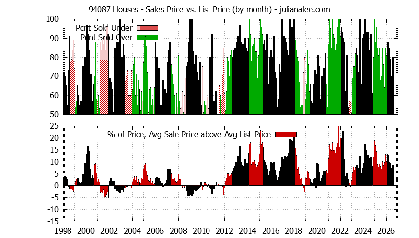 Graph of the Monthly Average Sales Price vs. List Price for 94087 Houses - 94087 Real Estate Trends
