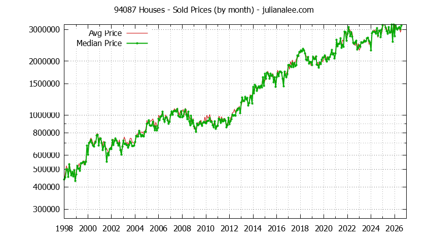 Graph of the Monthly Median and Average 94087 Home Prices for Houses - 94087 Real Estate Trends