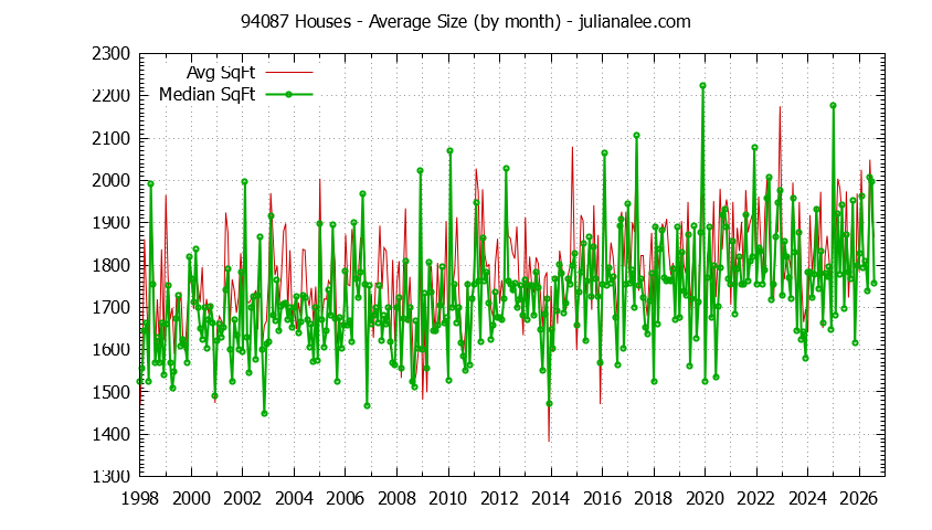 Graph of the Monthly Average Size of 94087 Houses Sold - 94087 Real Estate Trends