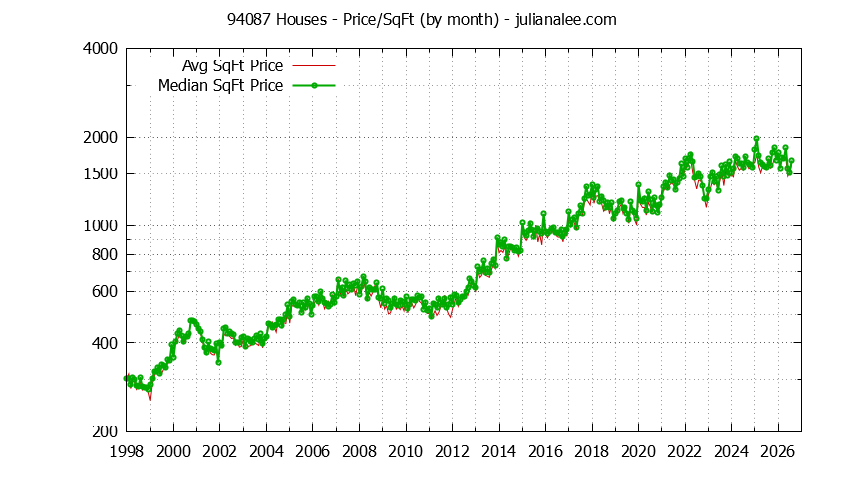 Graph of the Monthly Average Price Per Square Foot for 94087 Houses - 94087 Real Estate Trends