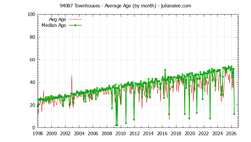 Graph of the Monthly Average Age of 94087 Townhouses Sold - 94087 Real Estate Trends