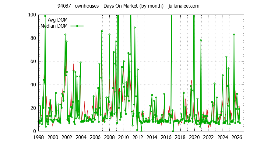 Graph of the Monthly Average Days On Market for 94087 Townhouses - 94087 Real Estate Trends