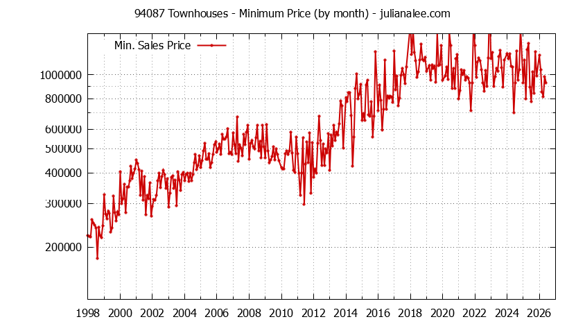 Graph of the Monthly Minimum Price of 94087 Townhouses - 94087 Real Estate Trends