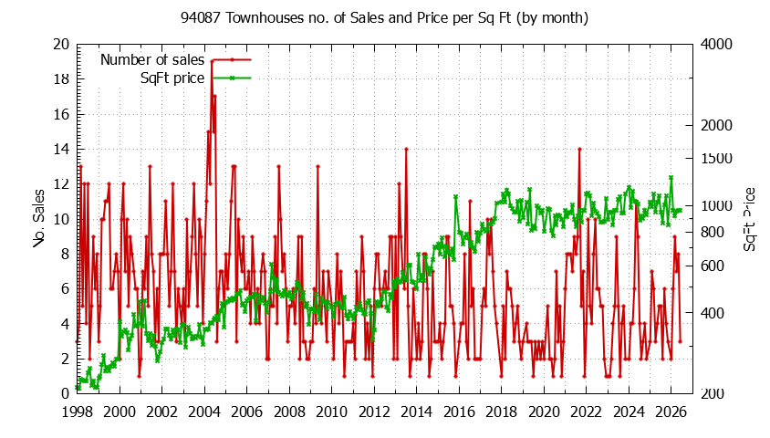 Graph of the Monthly Number of 94087 Townhouses Sold - 94087 Real Estate Trends